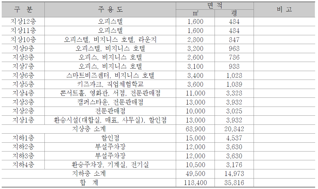 환승지원시설 층별 면적표