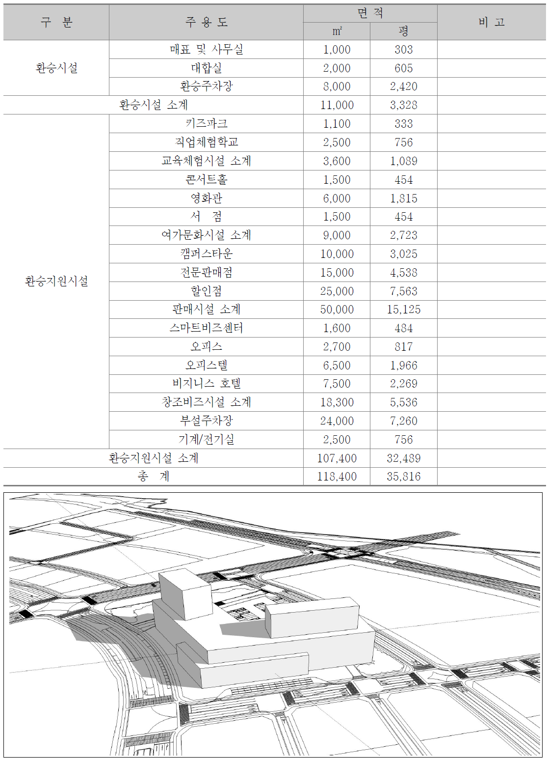 환승지원시설 시설별 면적표