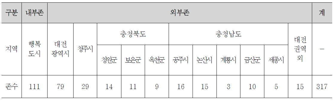 존 구분내역