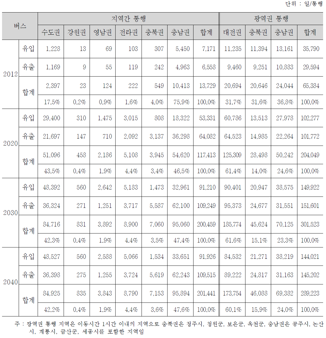 승용차 수단 장래 행복도시 지역별 통행 비율