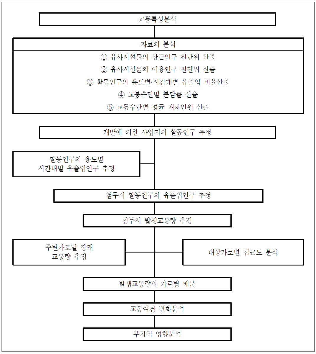 사업시행시 교통수요예측 과정도