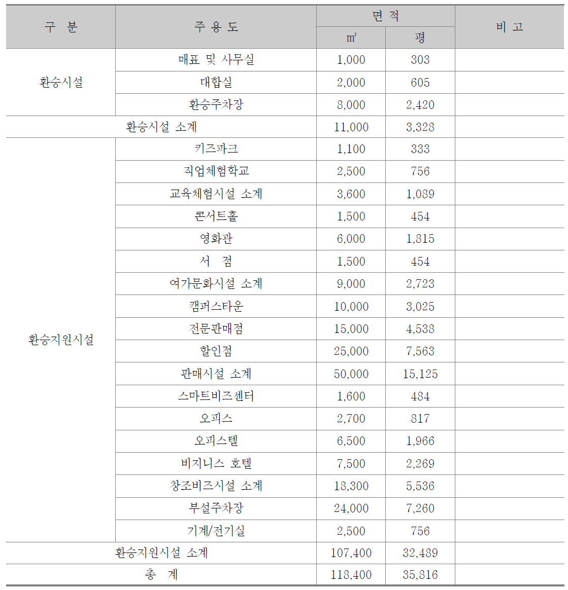 행정중심복합도시 복합환승센터 도입시설별 면적개요