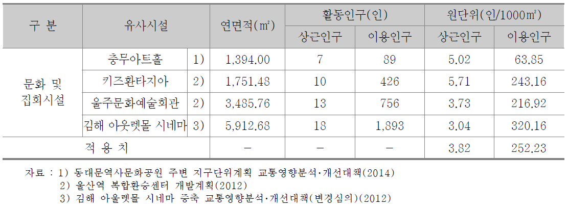 문화 및 집회시설 활동인구 발생원단위 산정