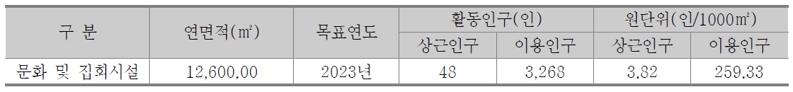 문화 및 집회시설 활동인구 예측