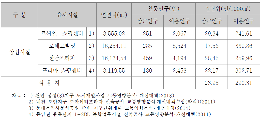 상업시설 활동인구 발생원단위 산정