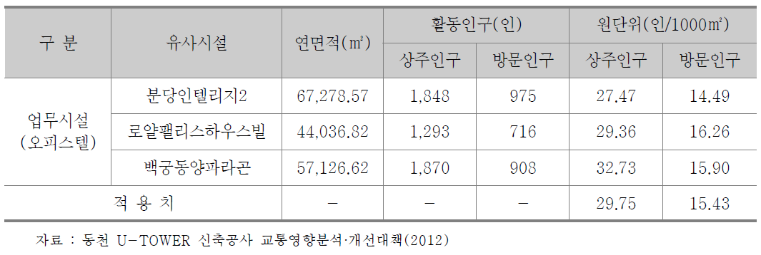 업무시설(오피스텔) 활동인구 발생원단위 산정