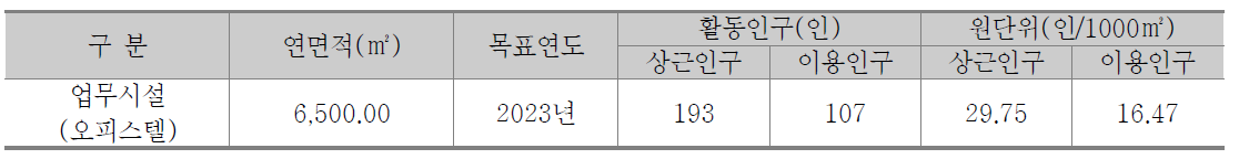 업무시설(오피스텔) 활동인구 예측