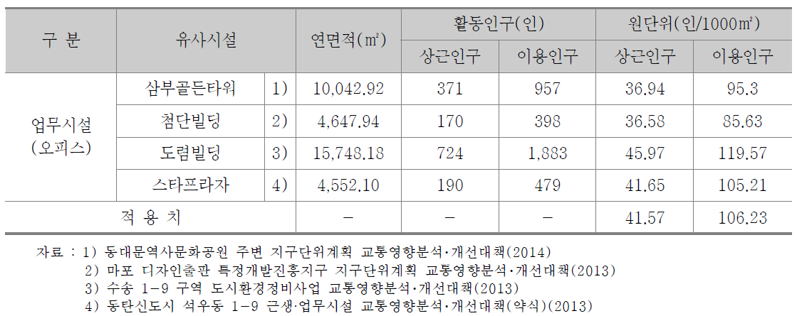 업무시설(오피스) 활동인구 발생원단위 산정