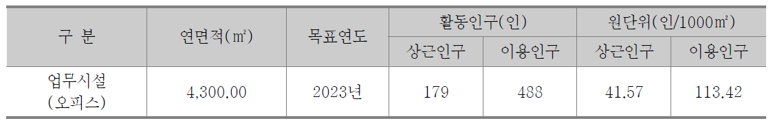 업무시설(오피스) 활동인구 예측