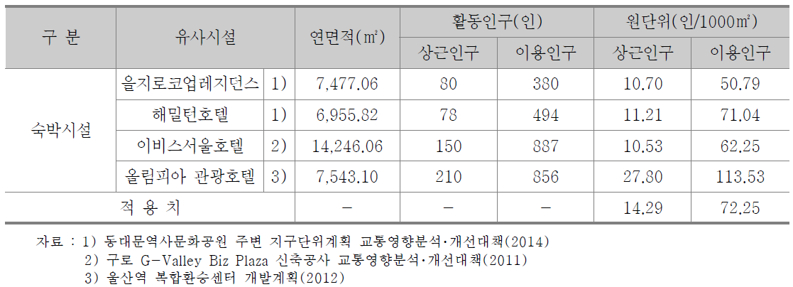 숙박시설 활동인구 발생원단위 산정