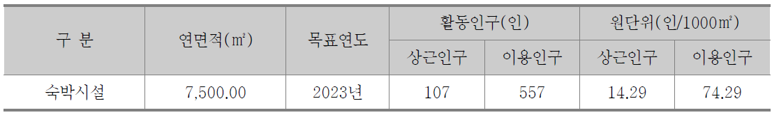 숙박시설 활동인구 예측