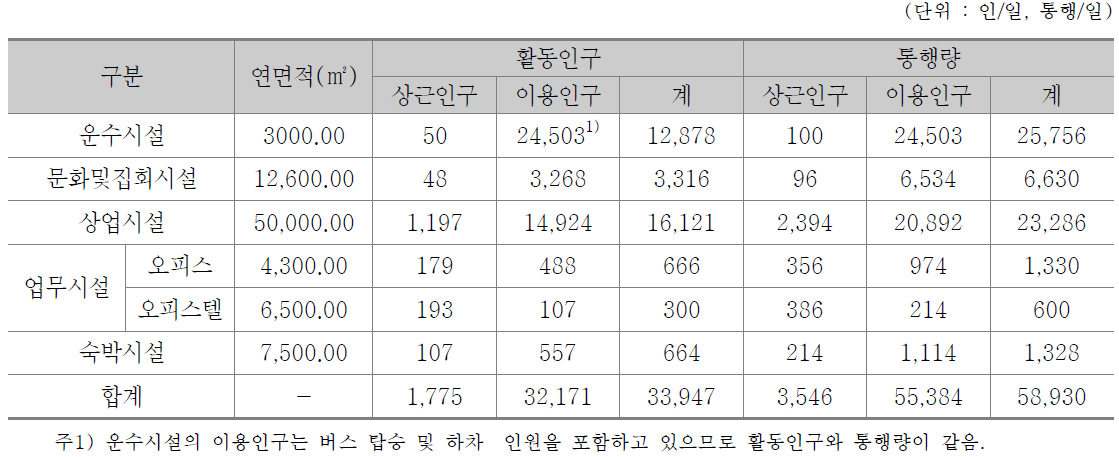 장래 1일 활동인구 및 통행량 예측