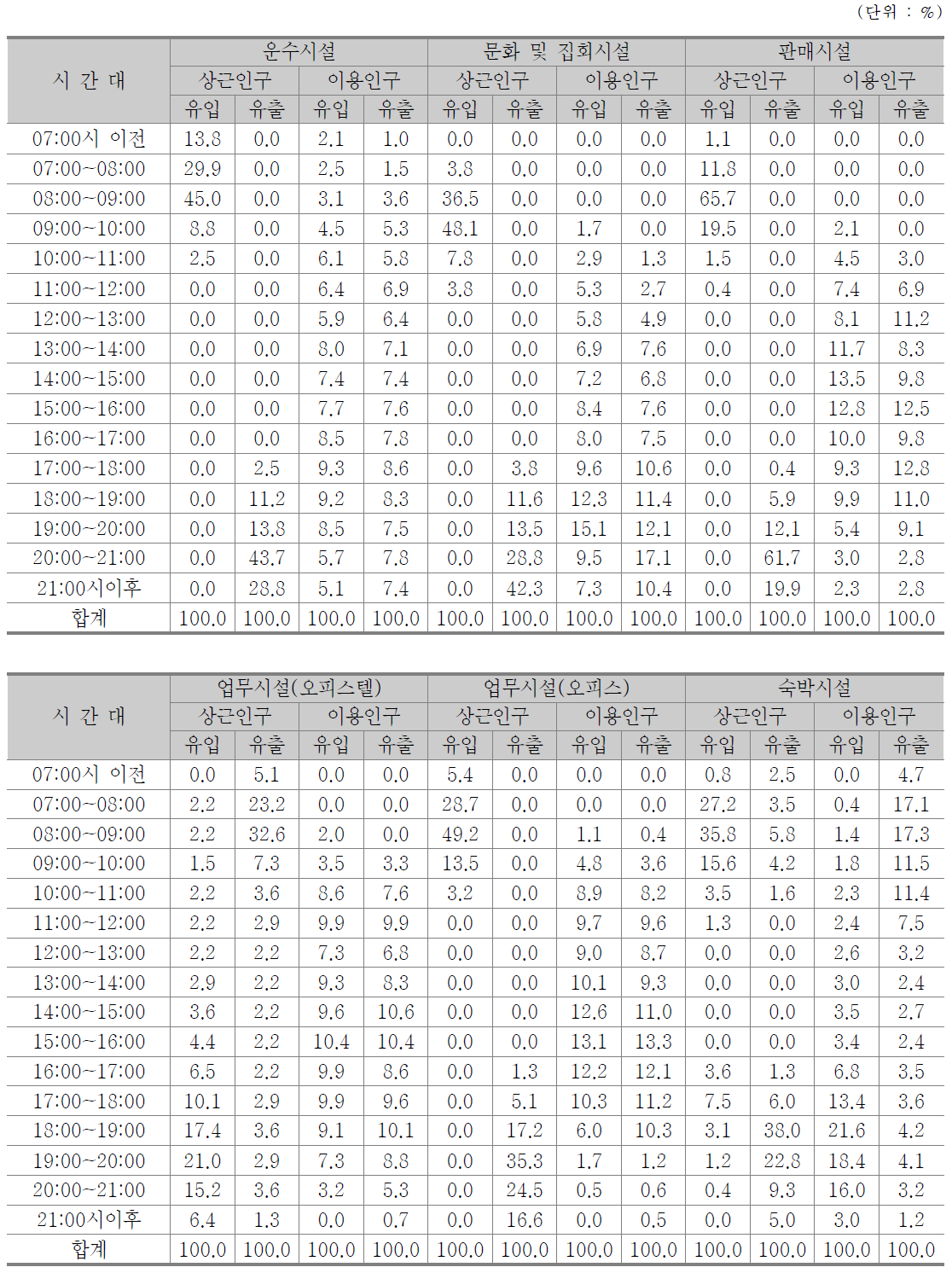활동인구 용도별/시간대별 유출입 통행분포 비율
