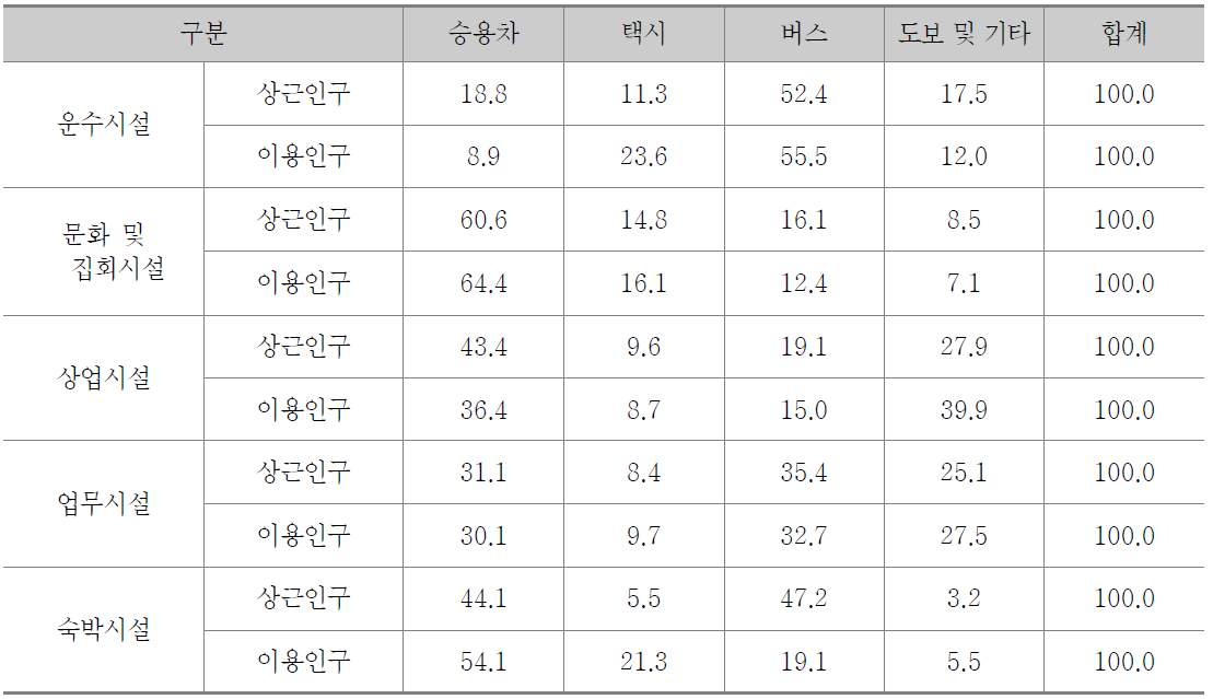 기준년도 수단분담율