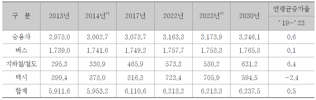 장래 수단별통행량 예측