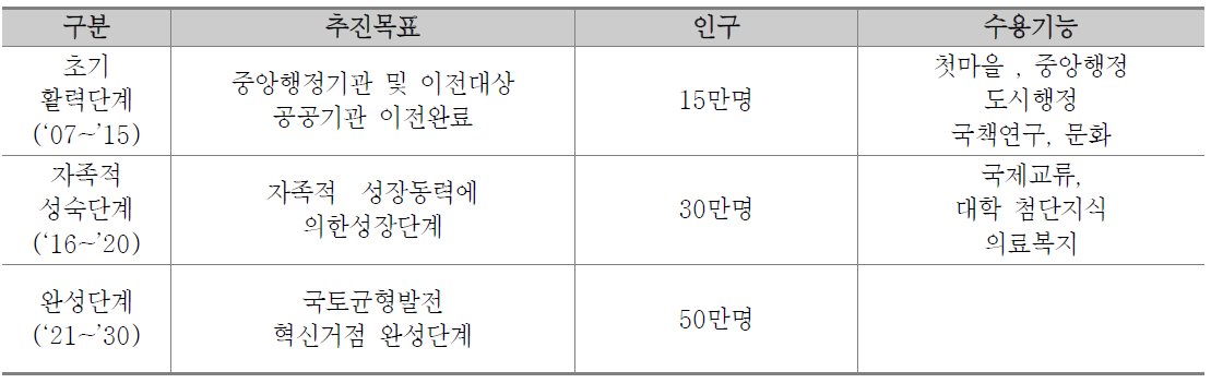 행복도시 단계별 개발계획