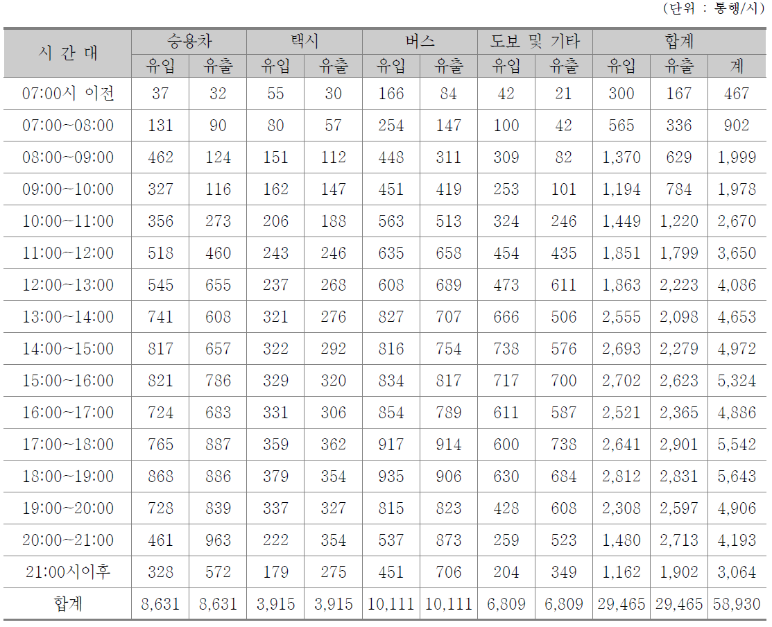 시간대별/수단별 총통행량 예측