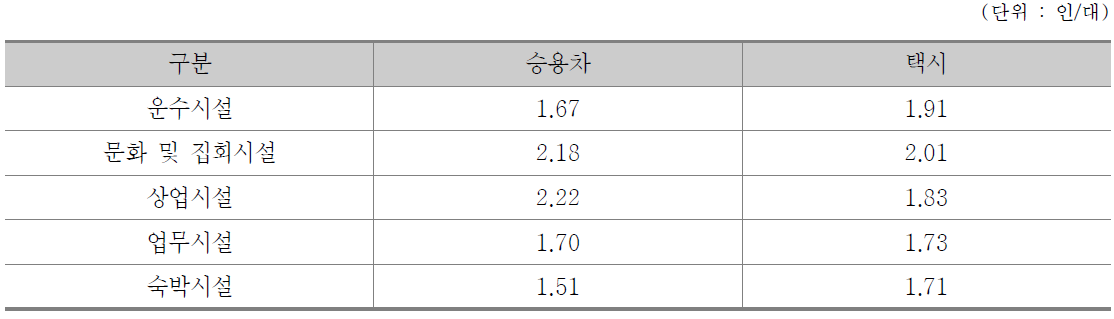 유사시설 평균재차인원