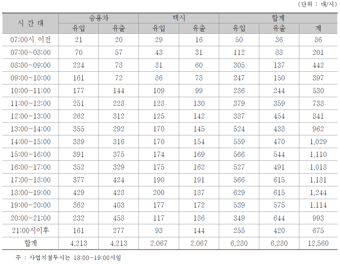 차종별/시간대별 발생교통량 예측