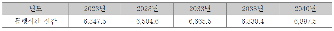 통행시간 절감 편익 산출결과