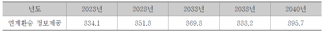 교통정보 제공 편익 산출결과