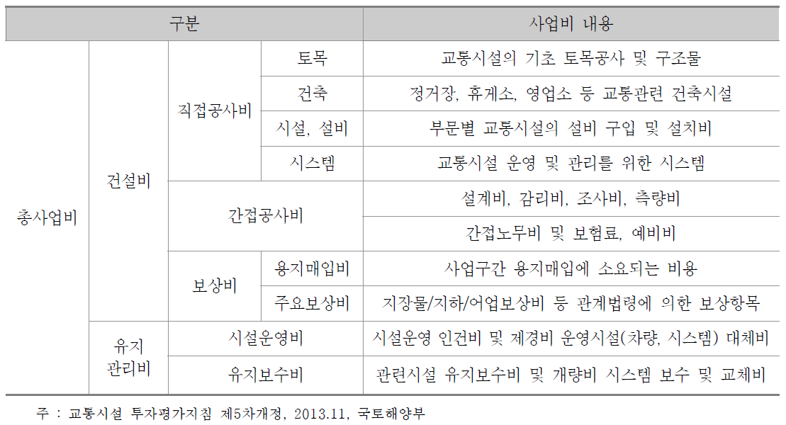 교통투자사업(환승시설)의 경제성 분석 적용 사업비 내용