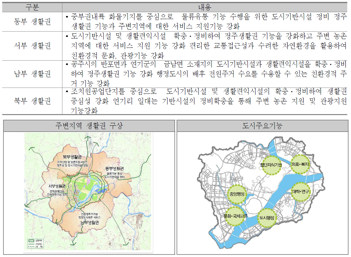 행정중심복합도시 기본계획 생활권 기능