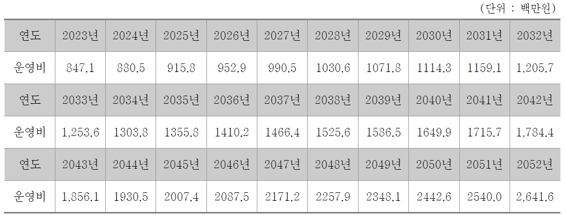 행정중심복합도시 복합환승센터 환승시설 연차별 운영비용