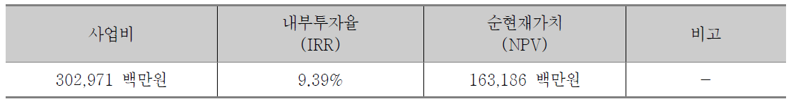 행복도시 복합환승센터 사업성 분석 결과