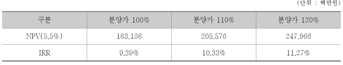 분양가 변화에 따른 민감도 분석결과