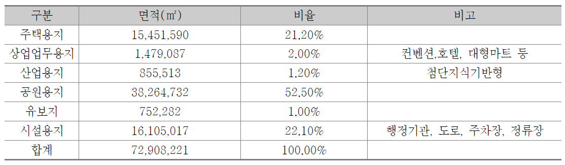 행복도시 토지이용계획