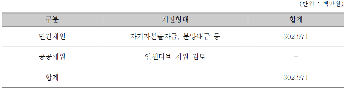 복합환승센터 재원조달 총액