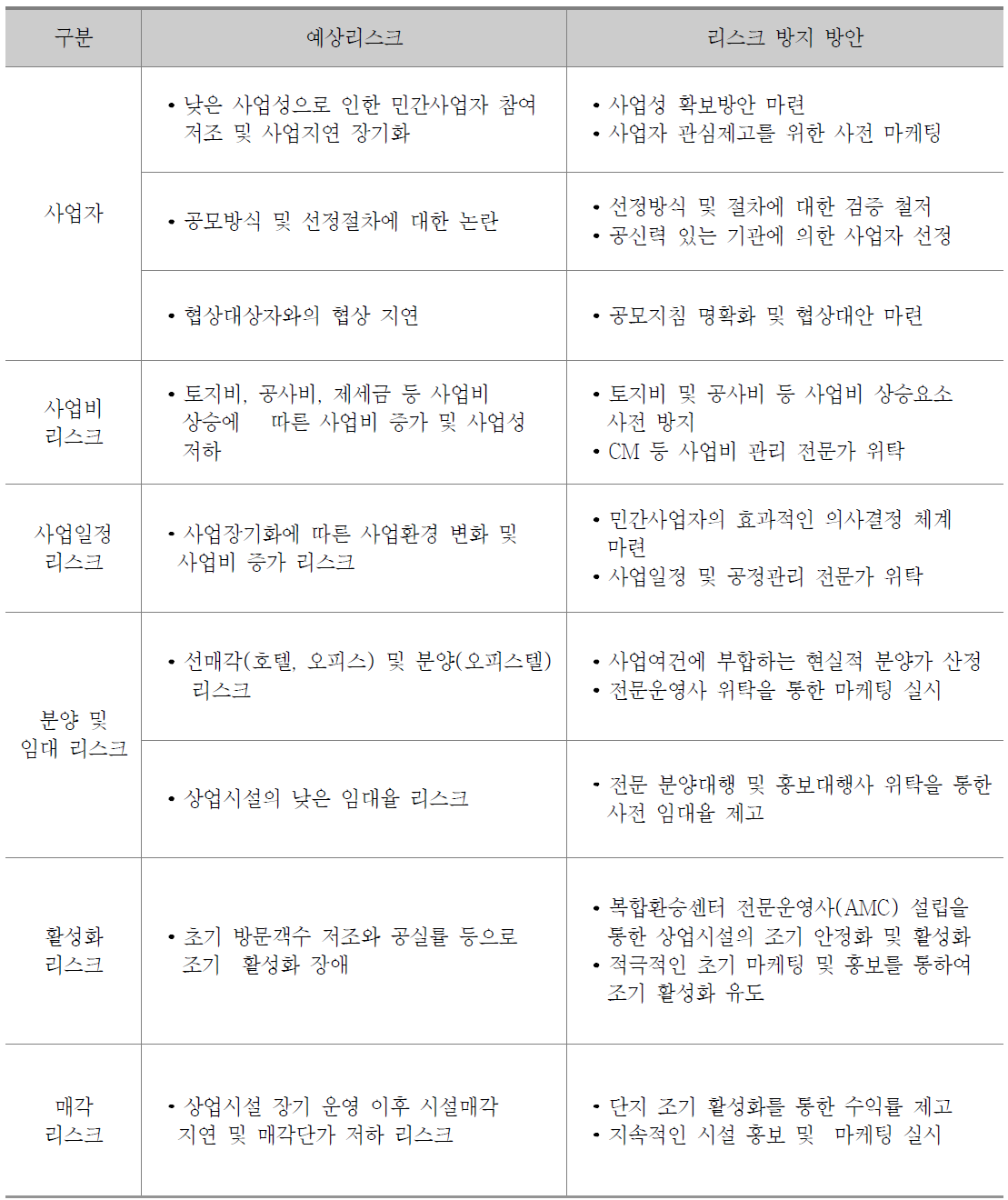 사업리스크 방지 방안