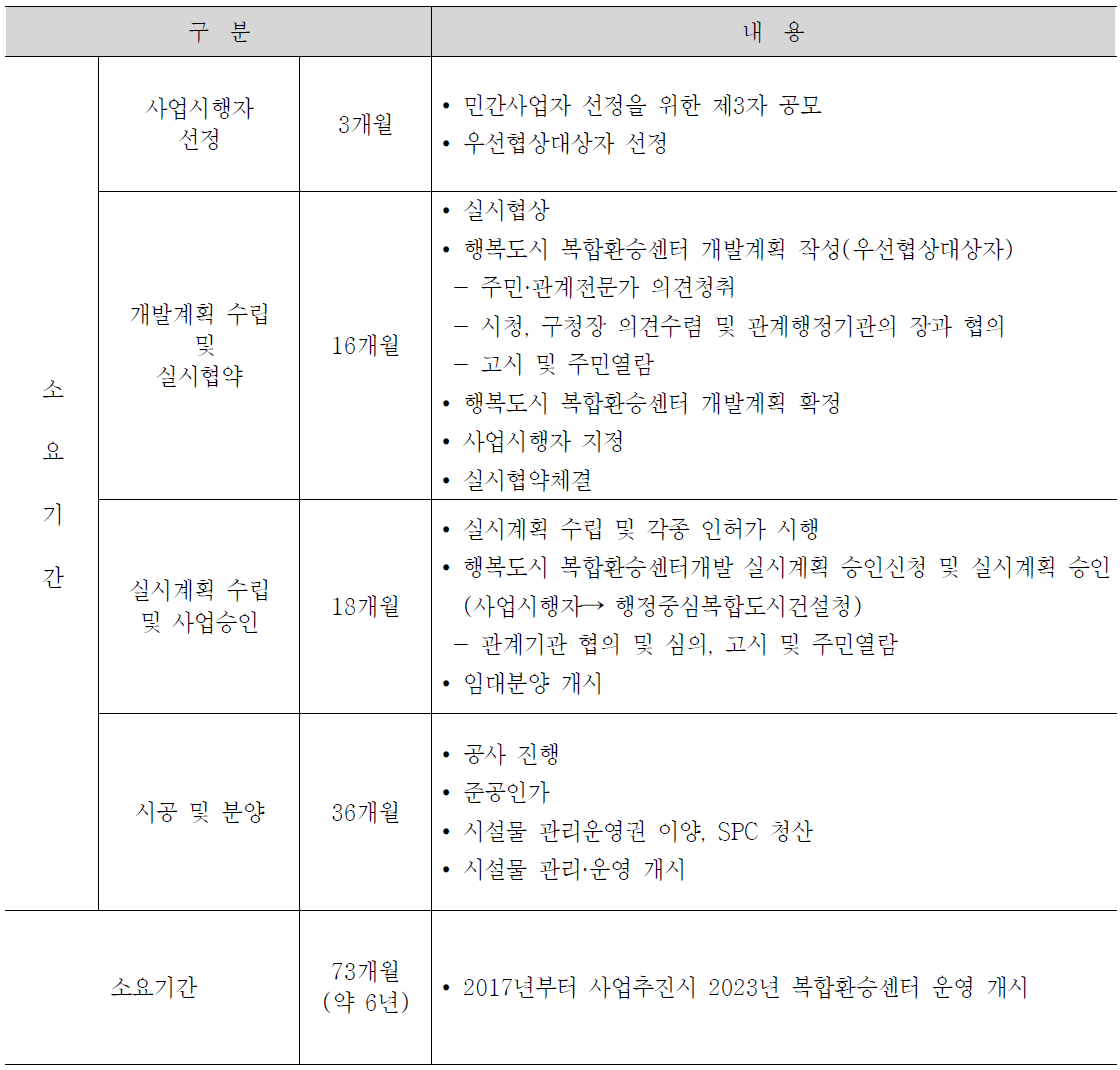 사업 추진일정