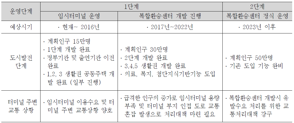 복합환승센터 단계별 운영방안 (대안1)