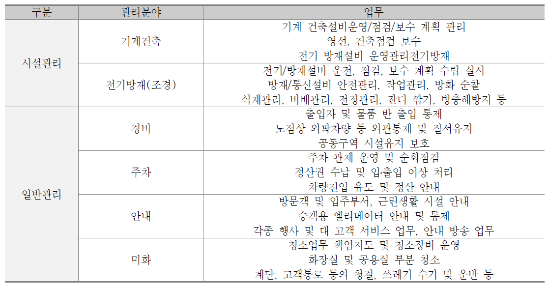 복합환승센터 시설관리업무