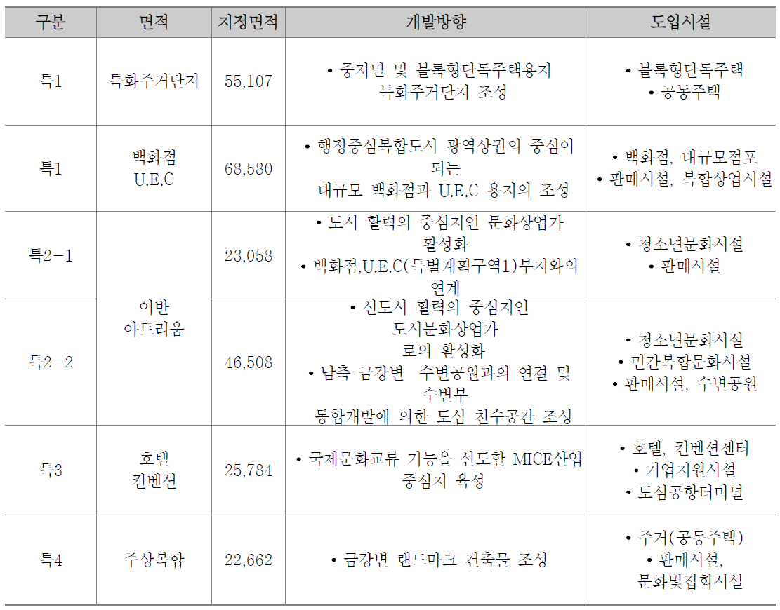 행복도시 특별계획구역