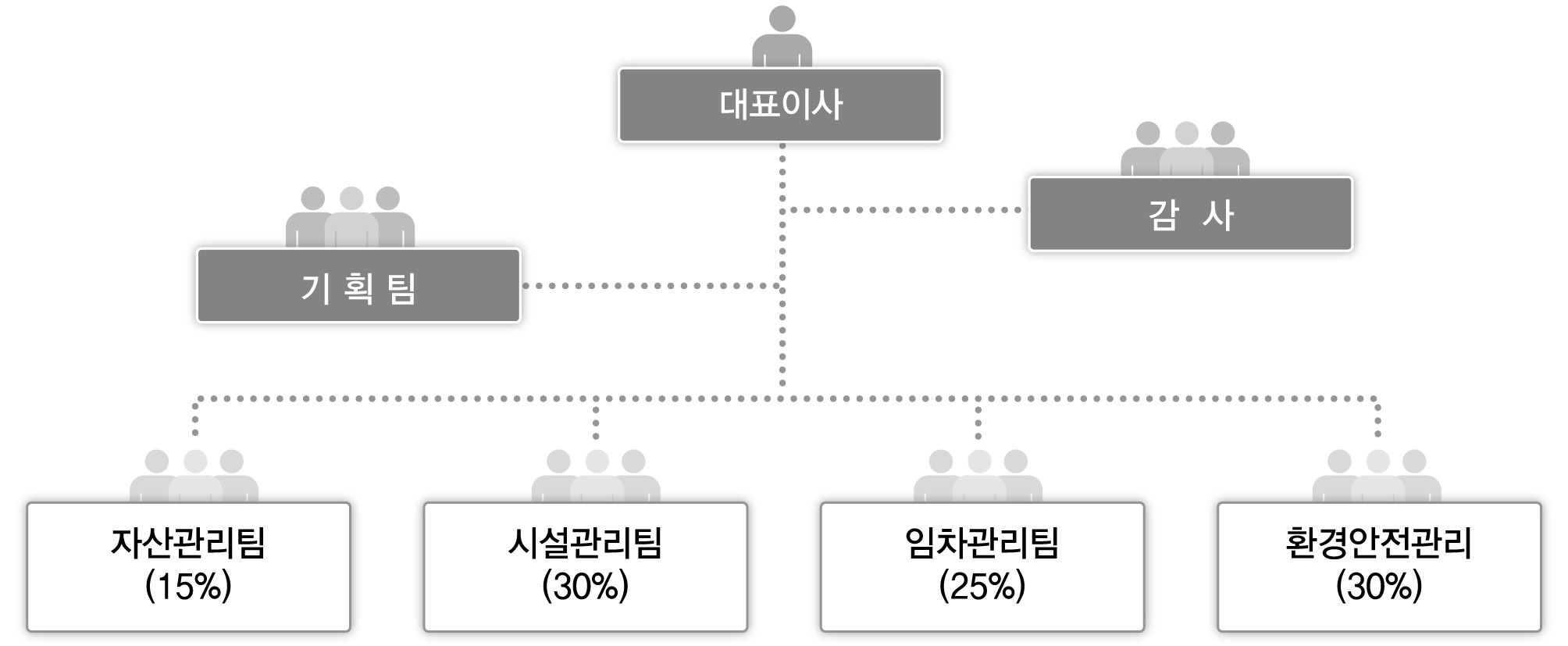 운영관리 조직 구성(예시)