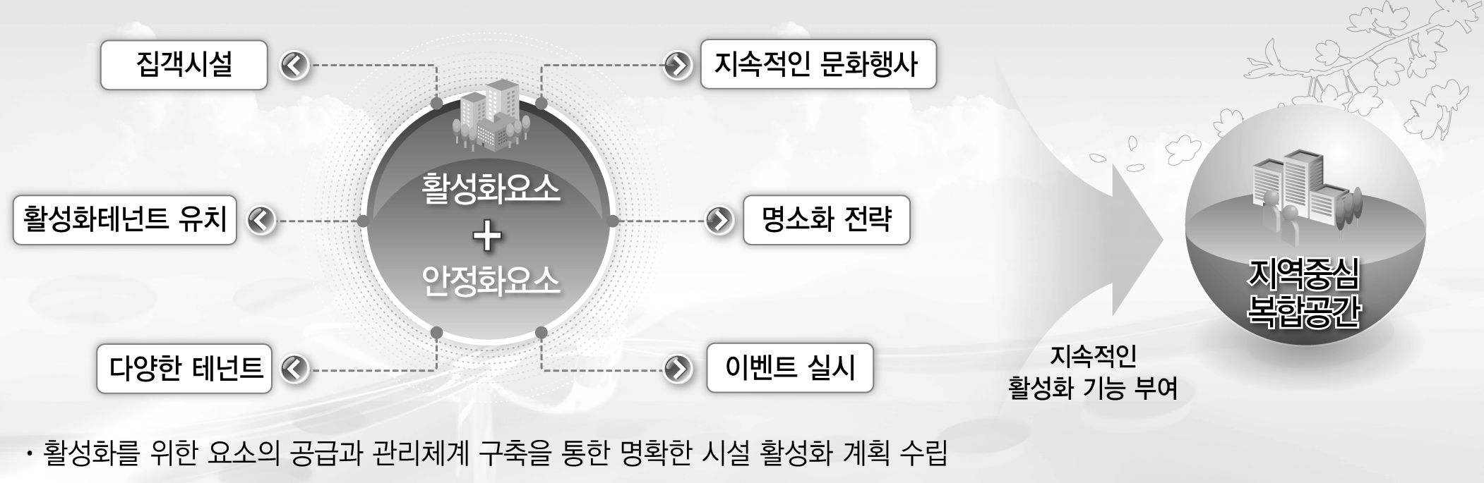 시설 활성화 기본방향