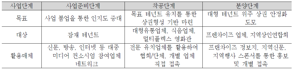 사업단계별 활성화 전략