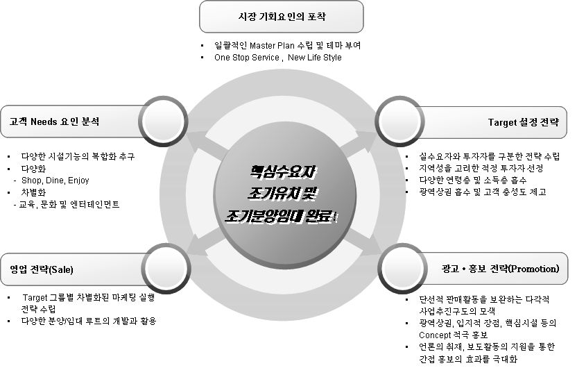 마케팅 전략