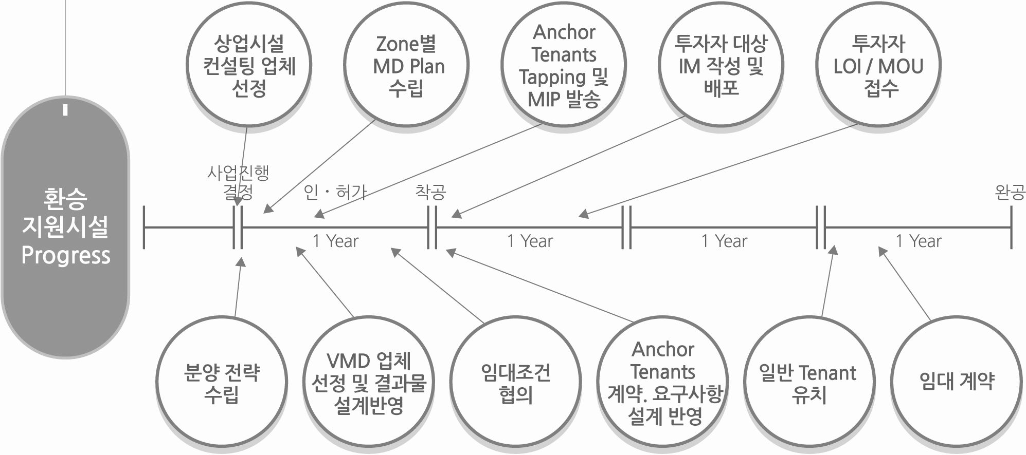 마케팅 process