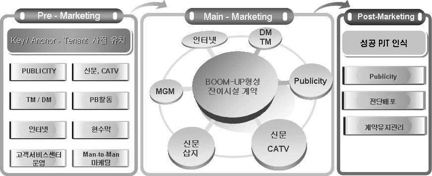 단계별 광고·홍보