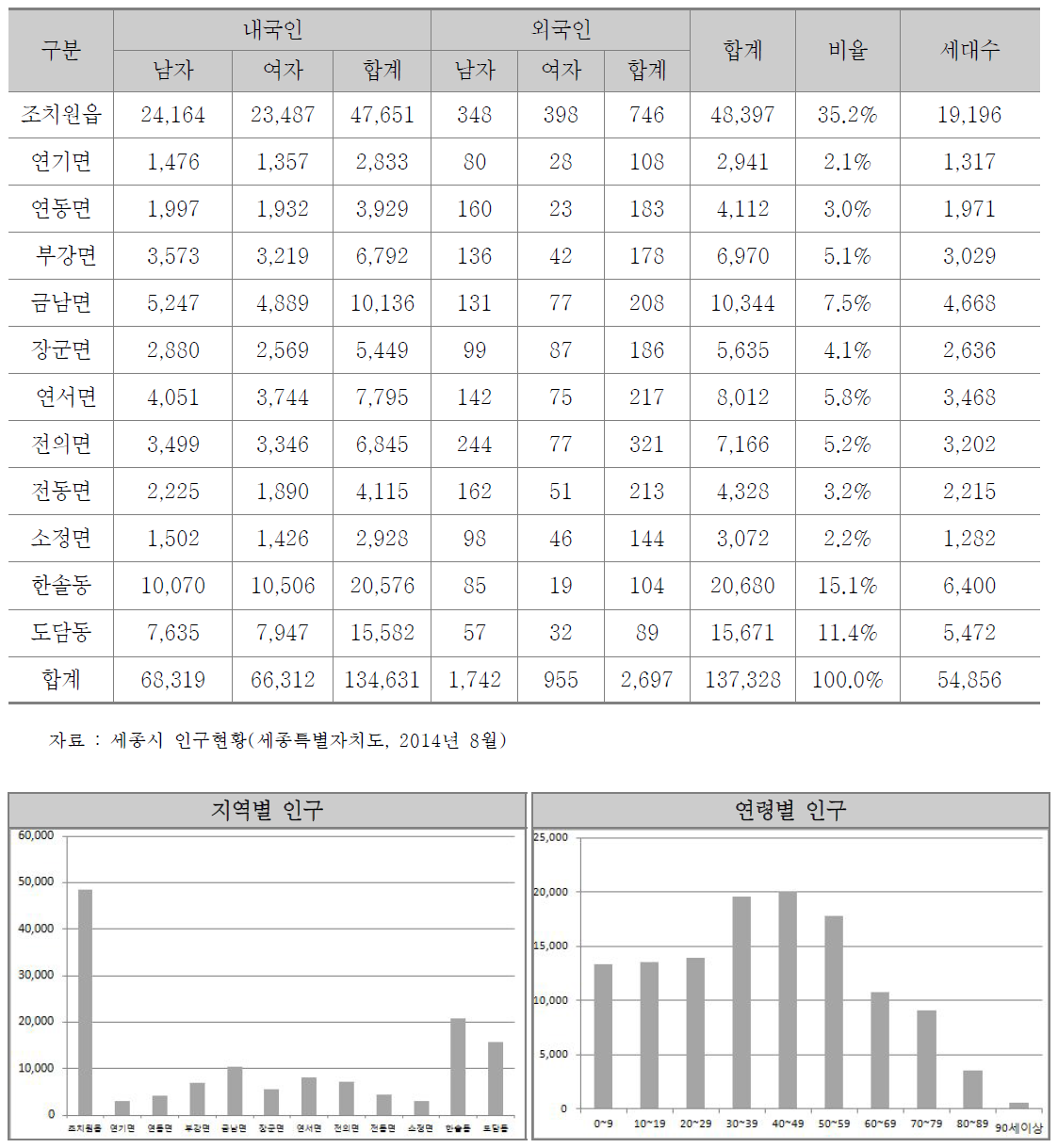 세종시 인구현황