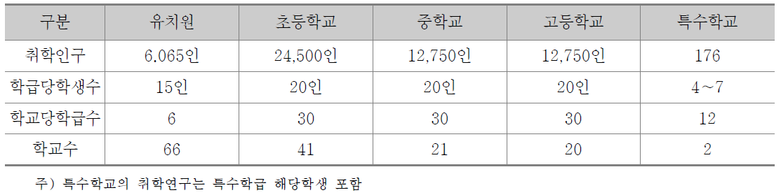 행복도시 교육시설 계획