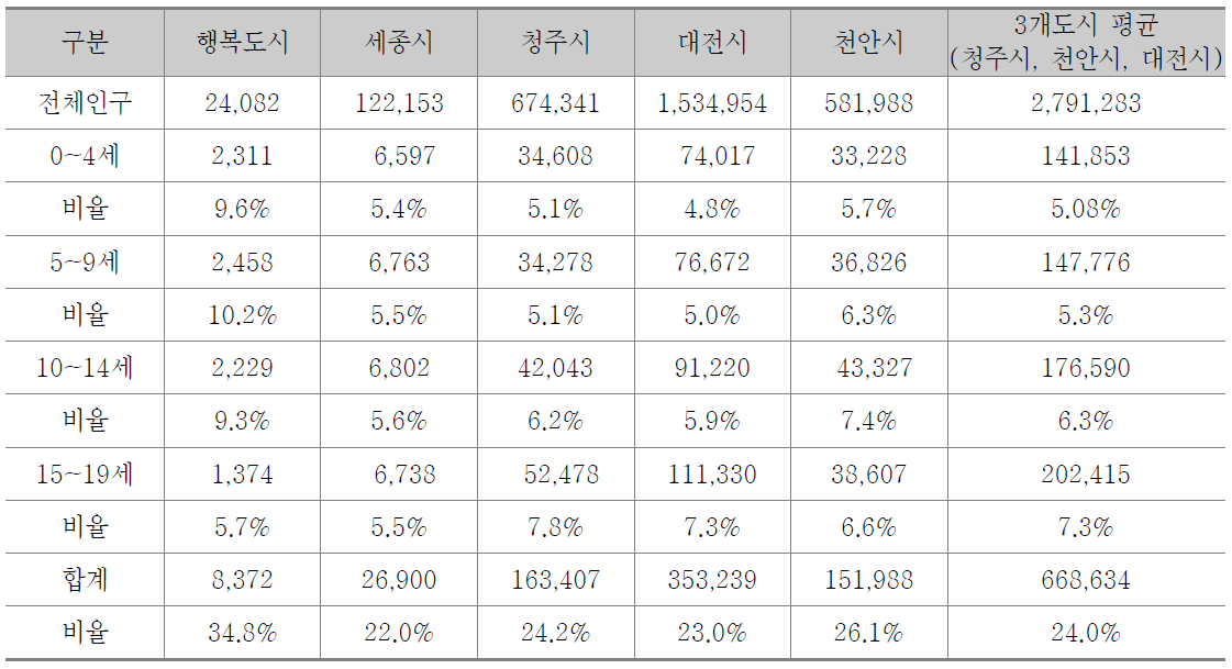 행복도시 19세 미만 인구 현황