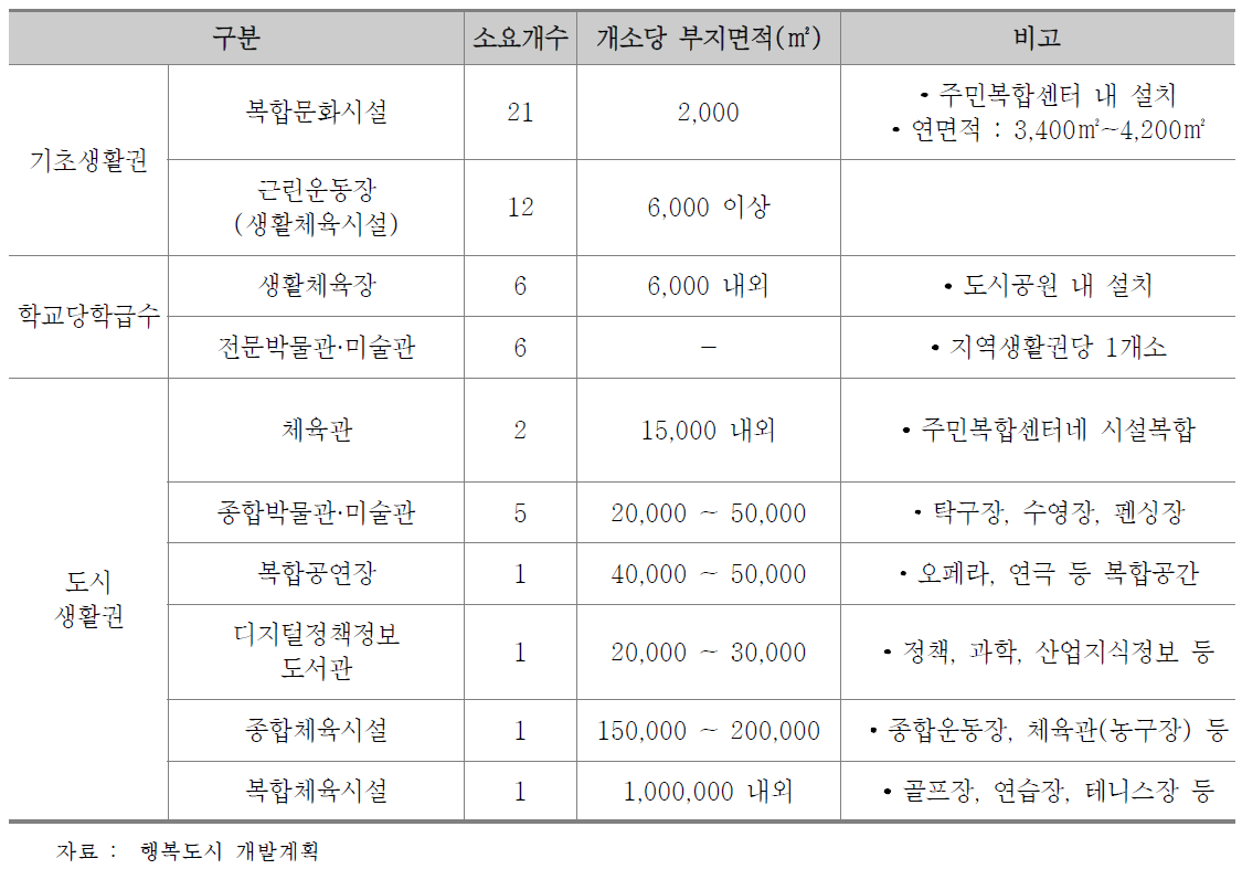 행복도시 문화 및 체육시설 계획