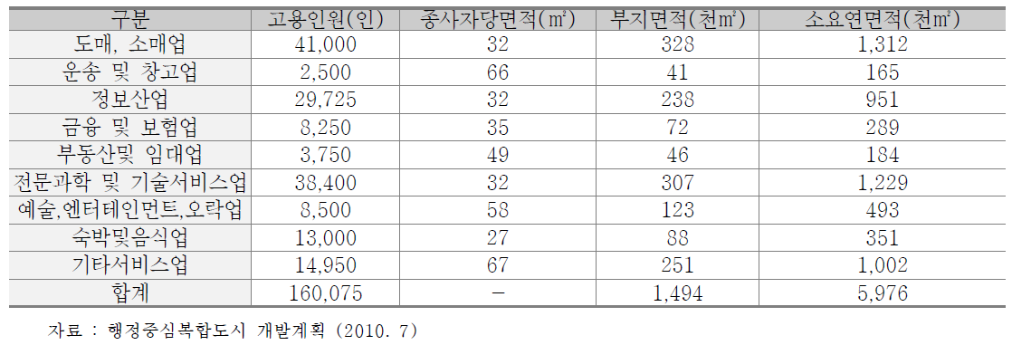 행복도시3차 민간 서비스업 고용계획