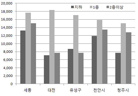 상업시설 임대가 비교