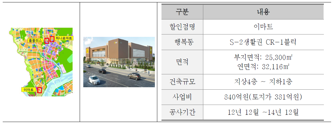 2생활권 할인마트 추진현황